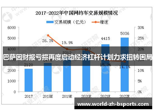 巴萨因财报亏损再度启动经济杠杆计划力求扭转困局 巴萨因财报亏损再度启动经济杠杆计划力求扭转困局